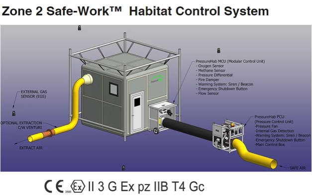 Modular welding habitats and safe stop control system
